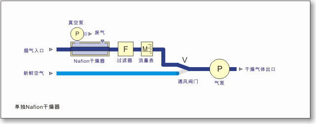 單一的Nafion&reg;乾燥器