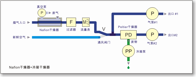 的Nafion&reg;乾燥器+冷凝烘乾機